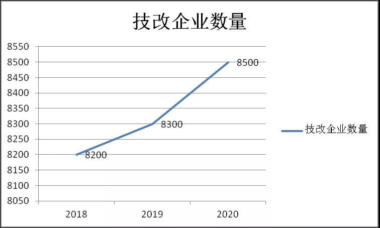 廣東省工業(yè)企業(yè)技術(shù)改造風向指標