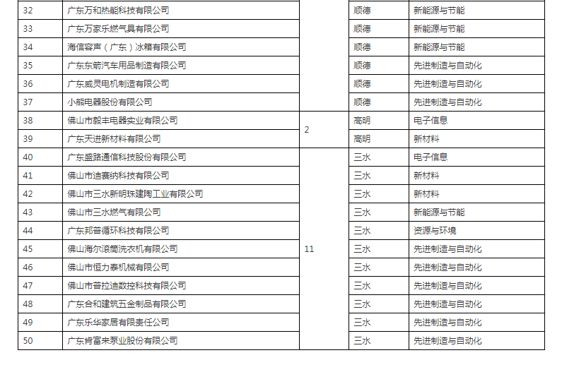 佛山市人民政府辦公室關(guān)于公布2019年佛山市標(biāo)桿高新技術(shù)企業(yè)50強名單的通知