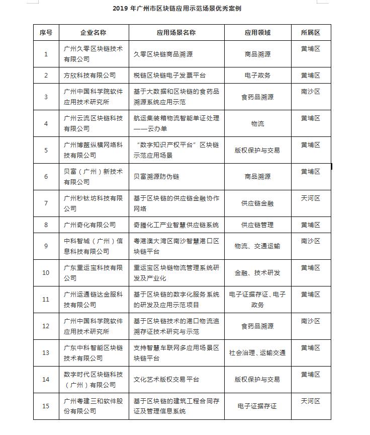 廣州市工業(yè)和信息化局關(guān)于2019年廣州區(qū)塊鏈應(yīng)用示范場(chǎng)景優(yōu)秀案例