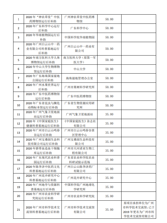 2020年廣州市創(chuàng)新環(huán)境計劃科普專題補(bǔ)助結(jié)果公開