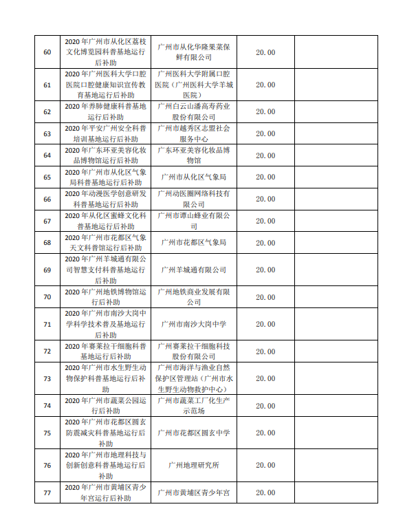 2020年廣州市創(chuàng)新環(huán)境計劃科普專題補(bǔ)助結(jié)果公開