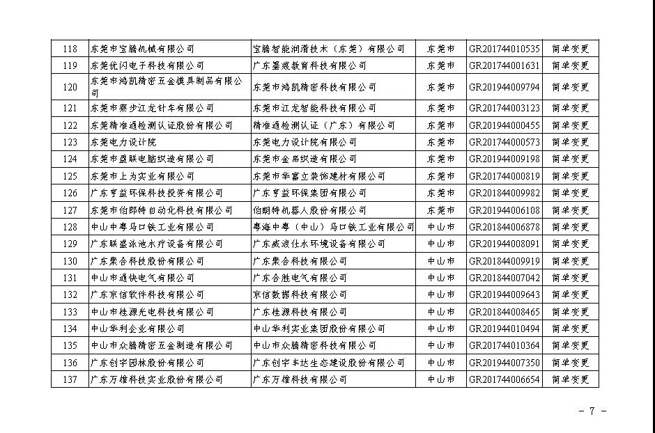 【廣東】關于廣東省2020年第二批更名高新技術(shù)企業(yè)名單的公告